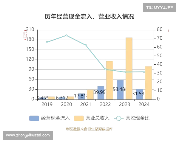 经营性收入持续增长，前两月销售额达99.4亿元